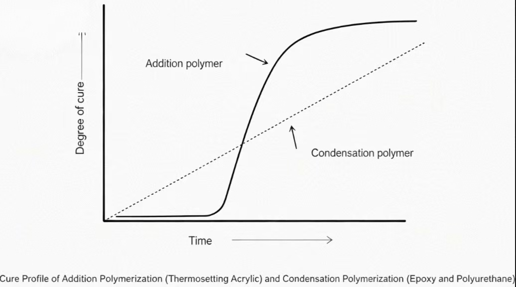 Epoxy & Acrylic Adhesive Curing Curves
