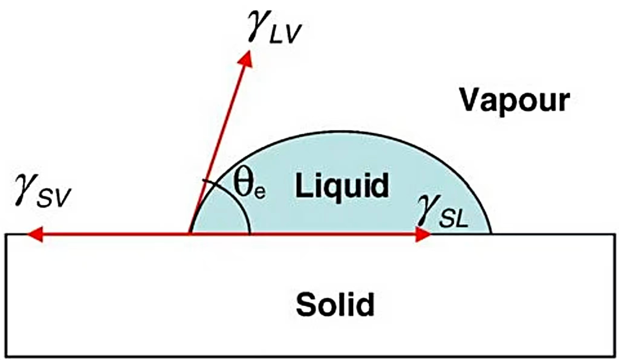Contact Angle on a Solid Surface