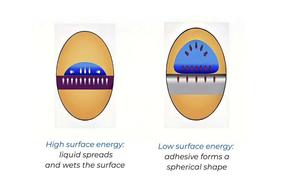 Surface Energy and Wetting Comparison